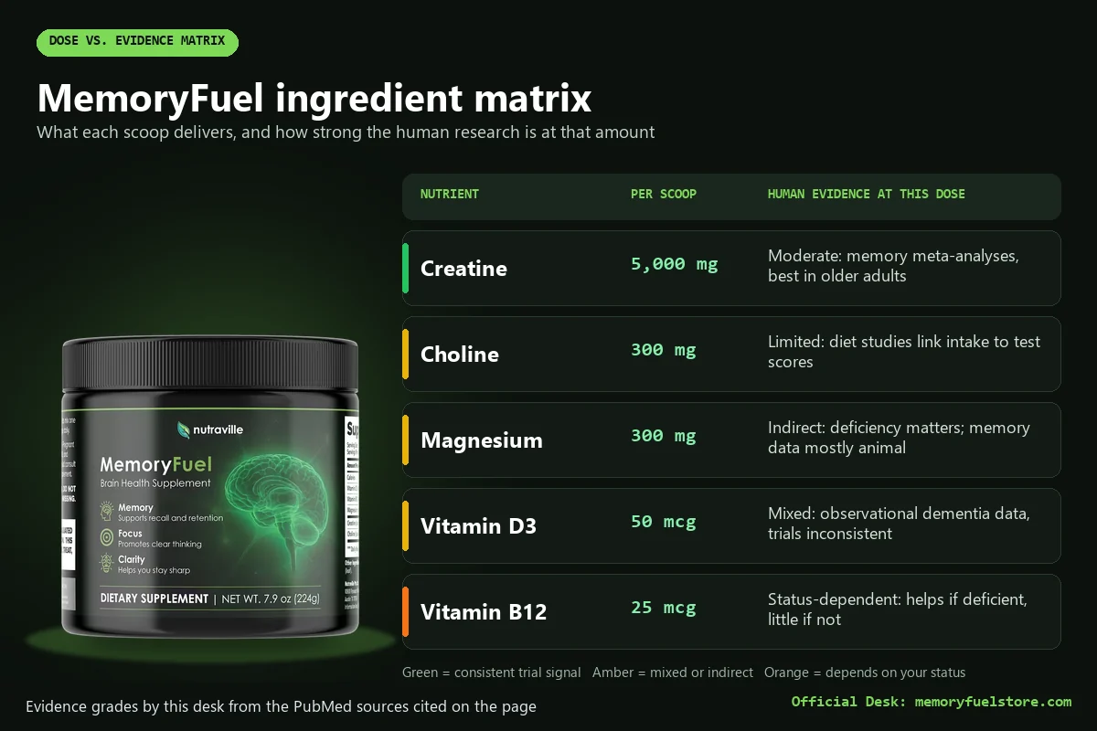 MemoryFuel ingredient matrix comparing each nutrient's dose with the strength of human evidence